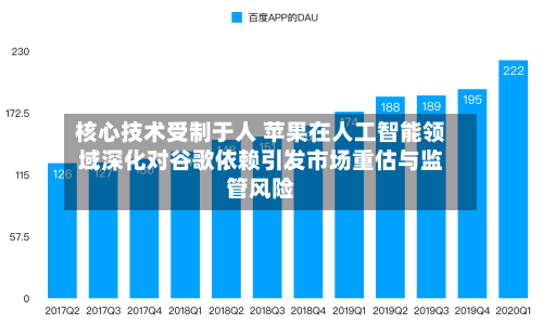 核心技术受制于人 苹果在人工智能领域深化对谷歌依赖引发市场重估与监管风险