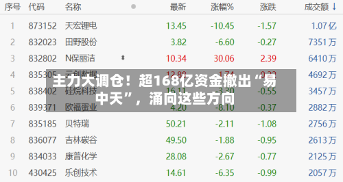 主力大调仓！超168亿资金撤出“易中天”，涌向这些方向