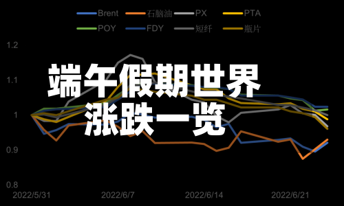 端午假期世界涨跌一览