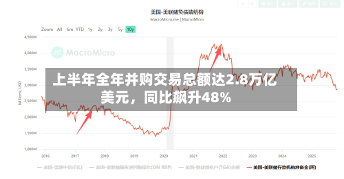 上半年全年并购交易总额达2.8万亿美元，同比飙升48%-第1张图片