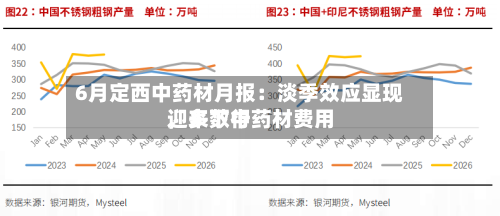 6月定西中药材月报:淡季效应显现,多数中药材费用
迎来下行