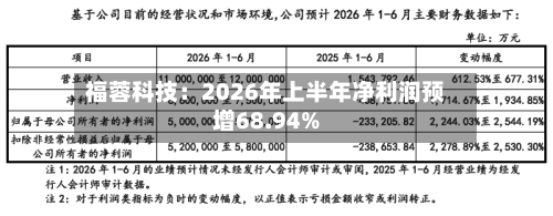福蓉科技:2026年上半年净利润预增68.94%