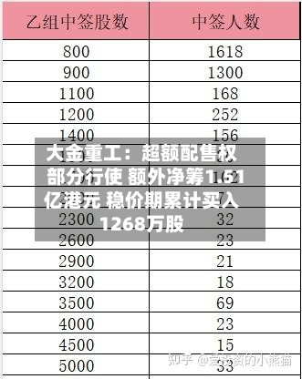大金重工:超额配售权部分行使 额外净筹1.51亿港元 稳价期累计买入1268万股