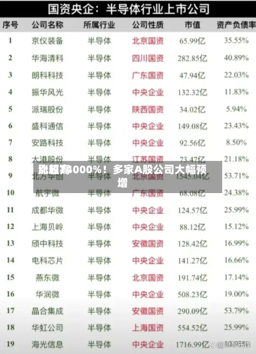比较高
涨超74000%!多家A股公司大幅预增