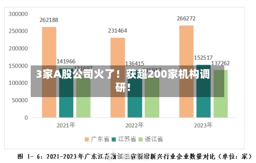 3家A股公司火了!获超200家机构调研!