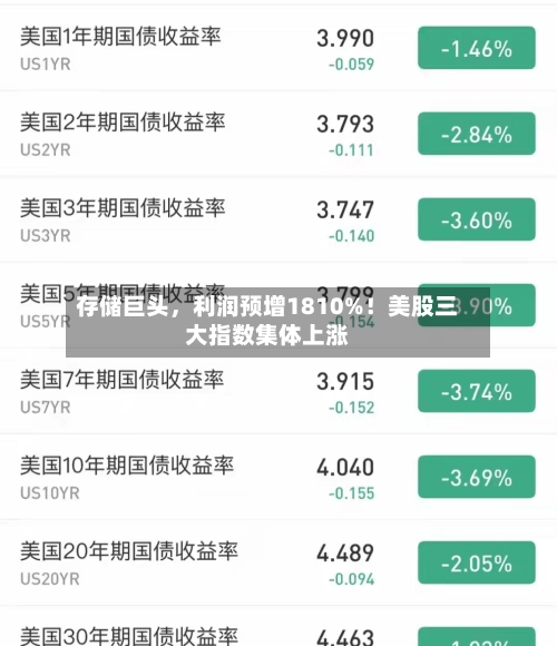 存储巨头,利润预增1810%!美股三大指数集体上涨