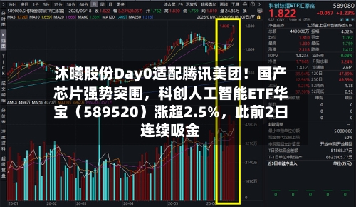 沐曦股份Day0适配腾讯美团!国产芯片强势突围,科创人工智能ETF华宝(589520)涨超2.5%,此前2日连续吸金