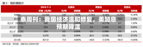 泰周刊：我国经济温和修复	，美加息预期降温-第1张图片