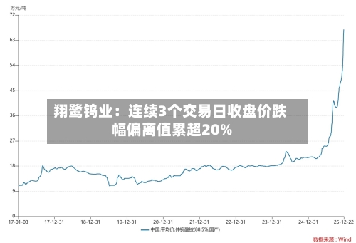 翔鹭钨业:连续3个交易日收盘价跌幅偏离值累超20%