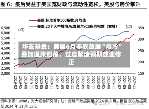 华安基金:美国6月非农数据“爆冷”叠加通胀回落,过度紧缩预期或迎修正