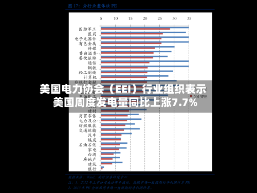 美国电力协会(EEI)行业组织表示 美国周度发电量同比上涨7.7%