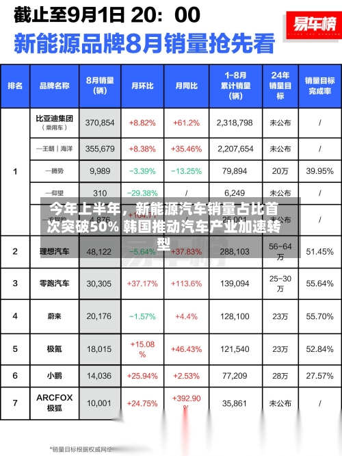 今年上半年,新能源汽车销量占比首次突破50% 韩国推动汽车产业加速转型