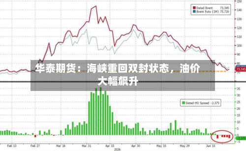 华泰期货：海峡重回双封状态	，油价大幅飙升-第1张图片