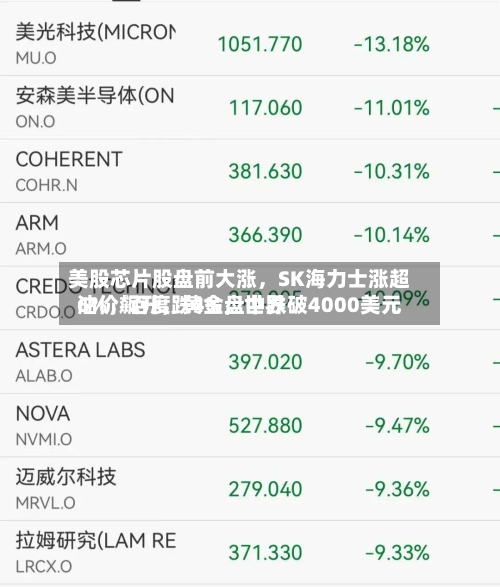 美股芯片股盘前大涨,SK海力士涨超6%,百度跌4%,世界
油价飙升,黄金盘中跌破4000美元