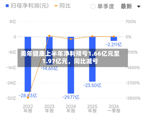美年健康上半年净利预亏1.66亿元至1.97亿元,同比减亏
