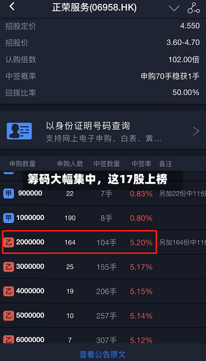 筹码大幅集中,这17股上榜