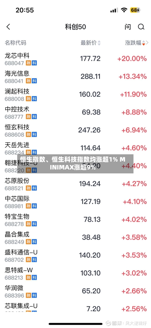 恒生指数、恒生科技指数均涨超1% MINIMAX涨超9%-第1张图片