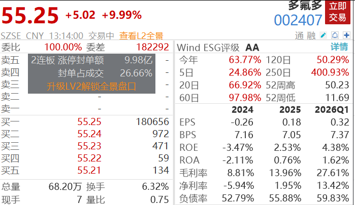 25万股民狂欢，4倍大牛股3连板