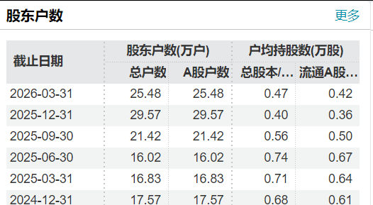 25万股民狂欢	，4倍大牛股3连板