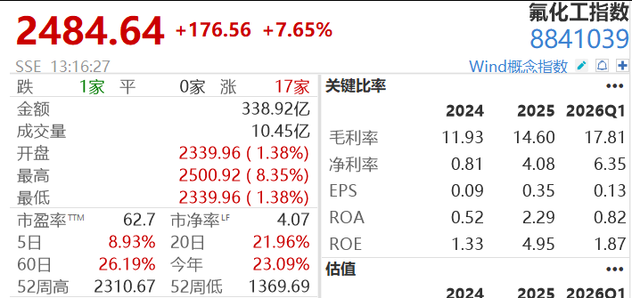 25万股民狂欢，4倍大牛股3连板