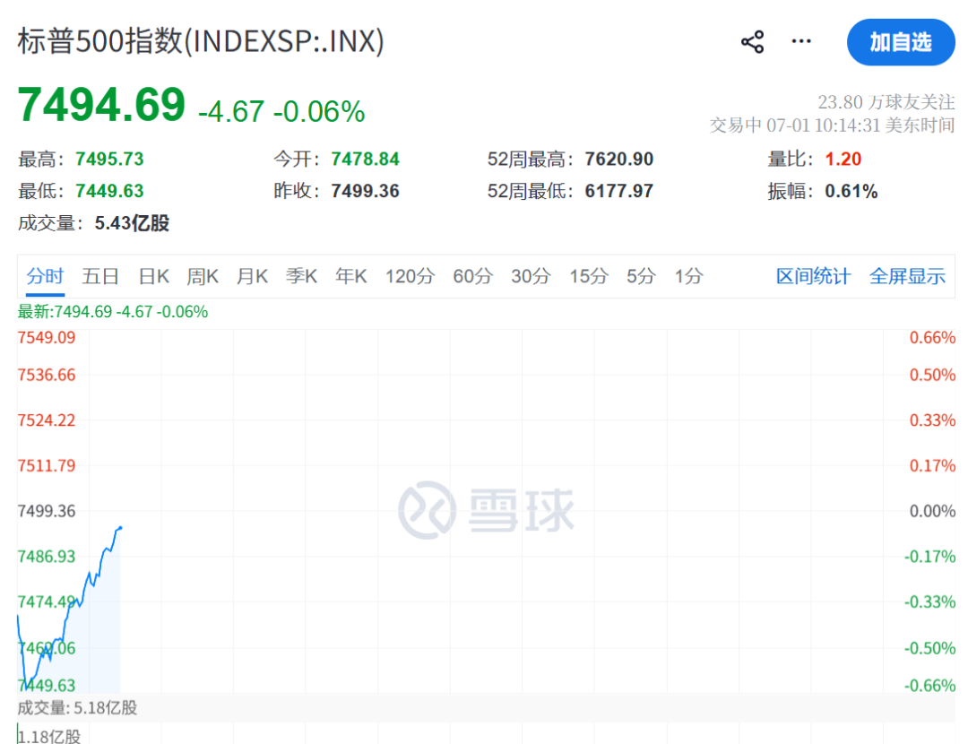 美联储	，加息突变！凯文·沃什一句话“救市”，美股直线拉升，黄金白银大涨