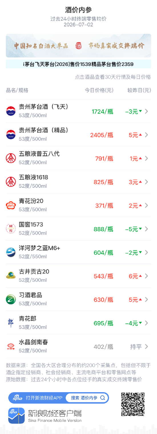 酒价内参7月2日价格发布：洋河梦之蓝M6+下跌2元	，自近一月最高位小幅回落