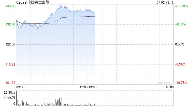 黄金股午前多数反弹 中国黄金世界
涨超14%灵宝黄金涨超11%