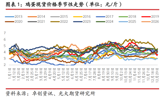 光期研究：蛋价持续回调	，旺季行情何时启动？