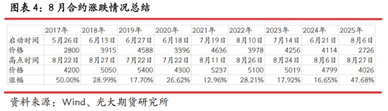 光期研究：蛋价持续回调，旺季行情何时启动？