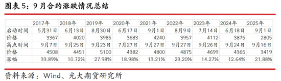 光期研究：蛋价持续回调，旺季行情何时启动？