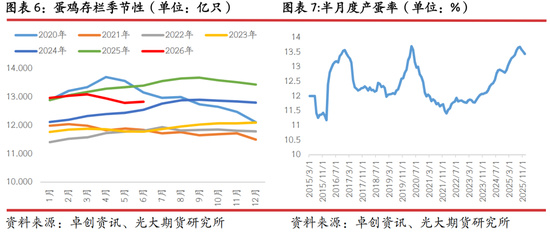 光期研究：蛋价持续回调，旺季行情何时启动？