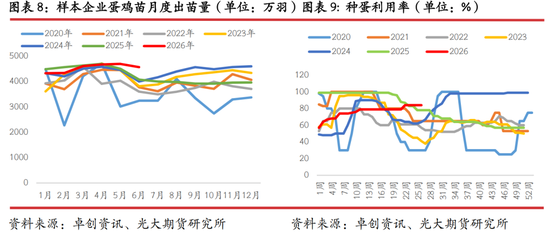 光期研究：蛋价持续回调	，旺季行情何时启动？