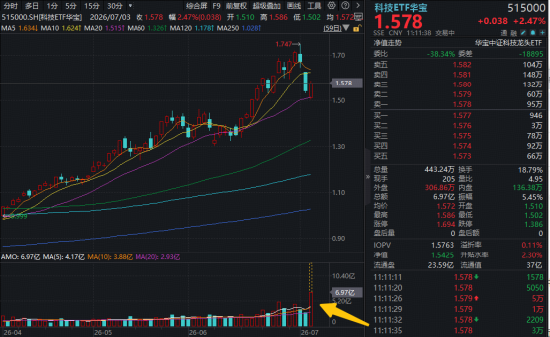 突发爆量！科技ETF华宝（515000）盘中冲高3%，成交额创近6年新高！PCB龙头涨停，AI半导体周期再获强音