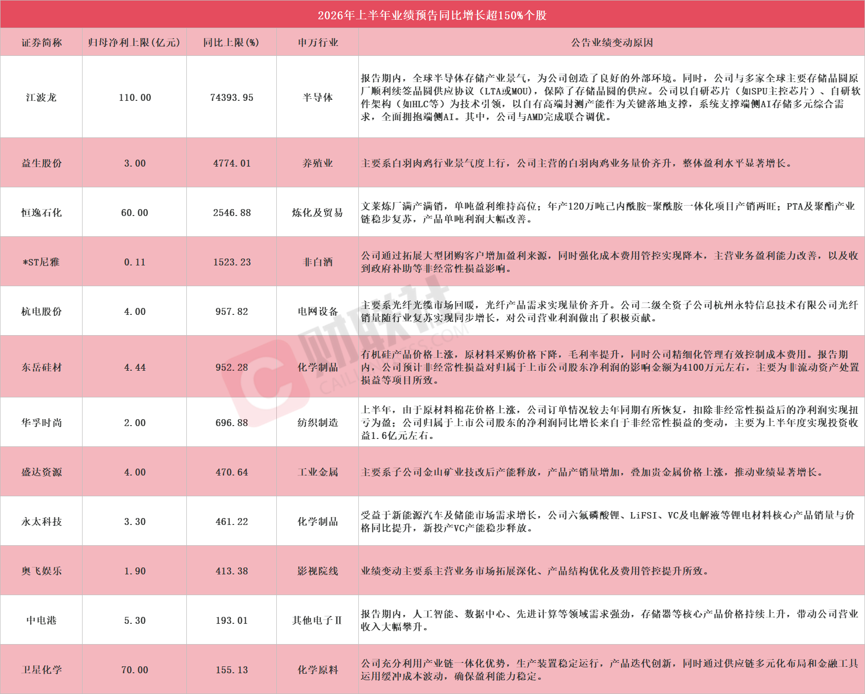 多股应声涨停！A股中报行情开启，12家上市公司净利最高同比预增超150%
