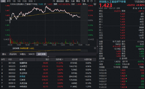 三大景气信号同现！硬科技中长期逻辑获资金真金白银投票！515000、159363火热吸金