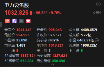 港股电力设备股走高 大摩：AI时代将“能源安全”推升为未来十年全球最核心的资本开支主线