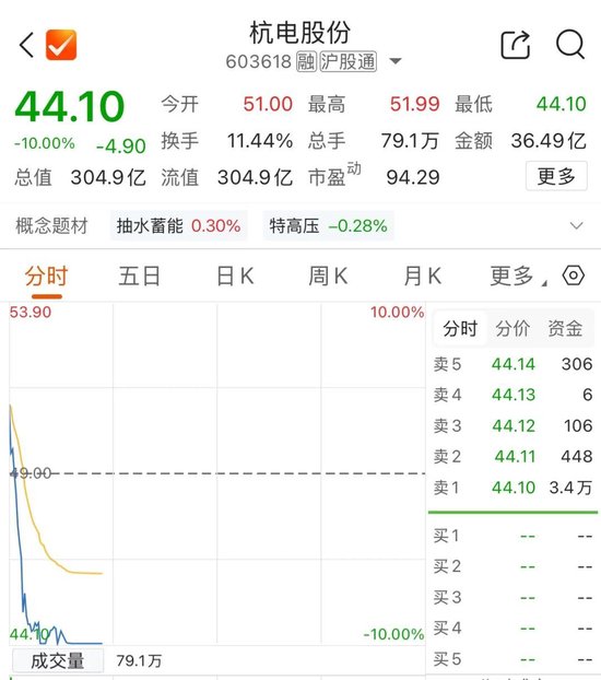 五倍大牛股	，跌停
