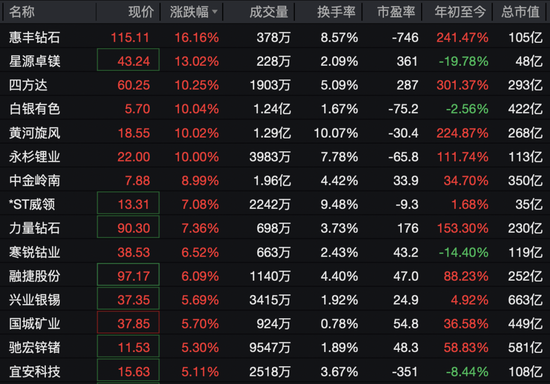600172	，直线拉涨停！71万手封板