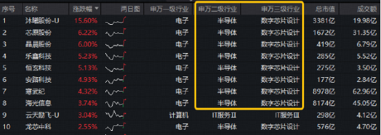沐曦股份Day0适配腾讯美团！国产芯片强势突围，科创人工智能ETF华宝（589520）涨超2.5%	，此前2日连续吸金
