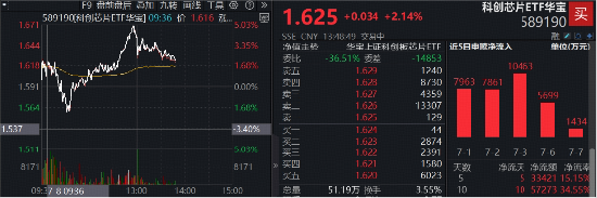 V型上攻，稳了？费率较低的科创芯片ETF华宝（589190）冲高5%，华虹宏力猛攻12%再创新高