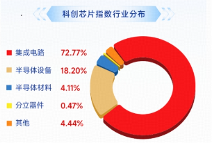 V型上攻，稳了？费率较低的科创芯片ETF华宝（589190）冲高5%，华虹宏力猛攻12%再创新高