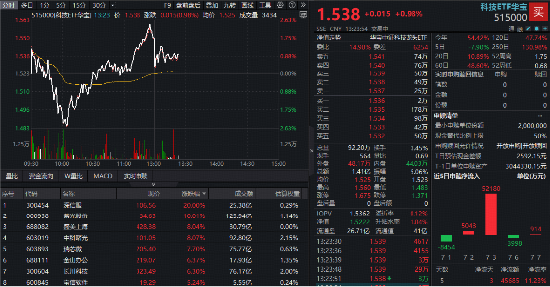 AI服务器爆发涨停潮！中信证券：国产算力“Plan B”有望获外资配置！跑赢科创50的“宽基	”科技ETF深V反弹