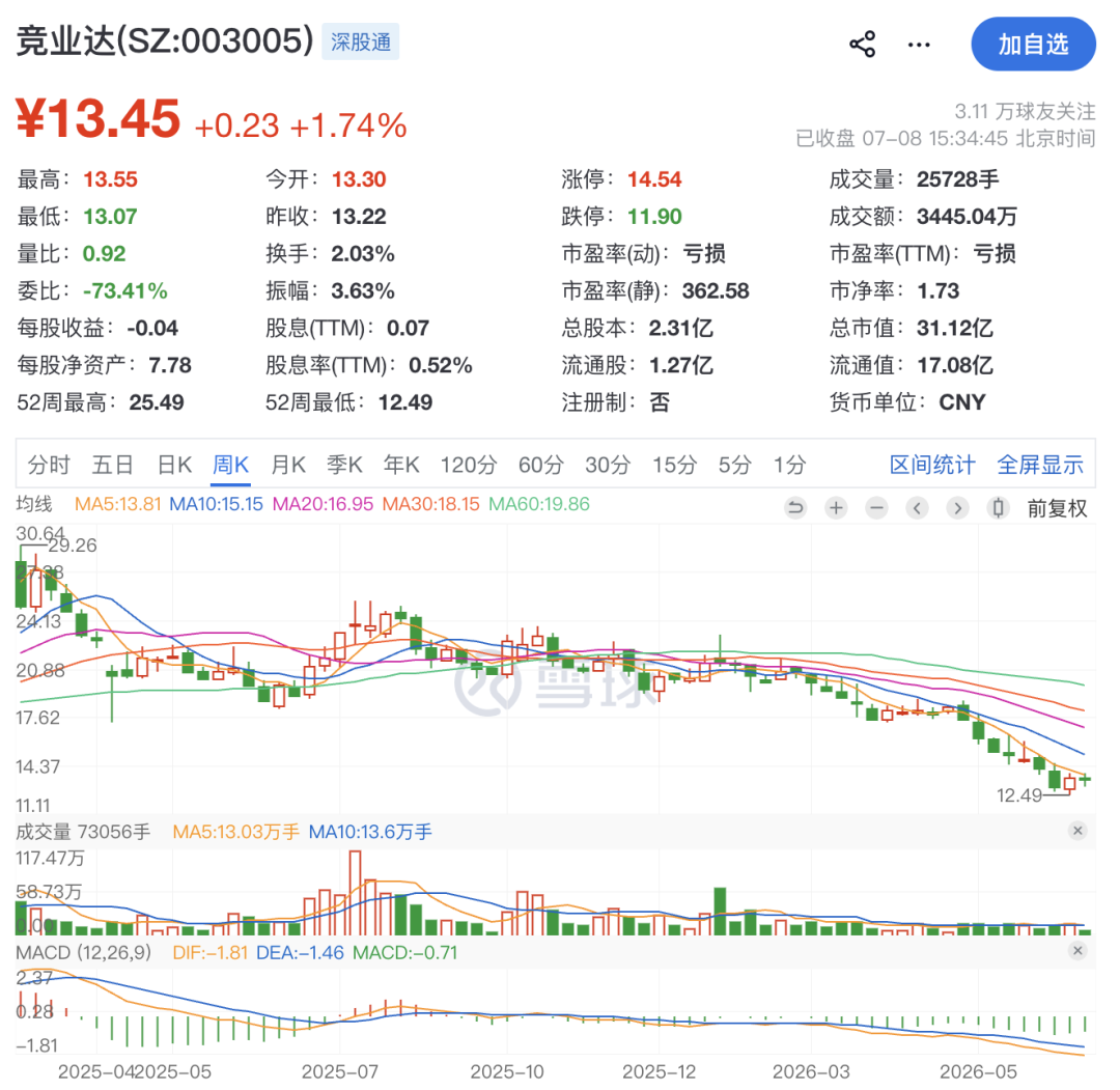 003005，60岁董事长被留置！