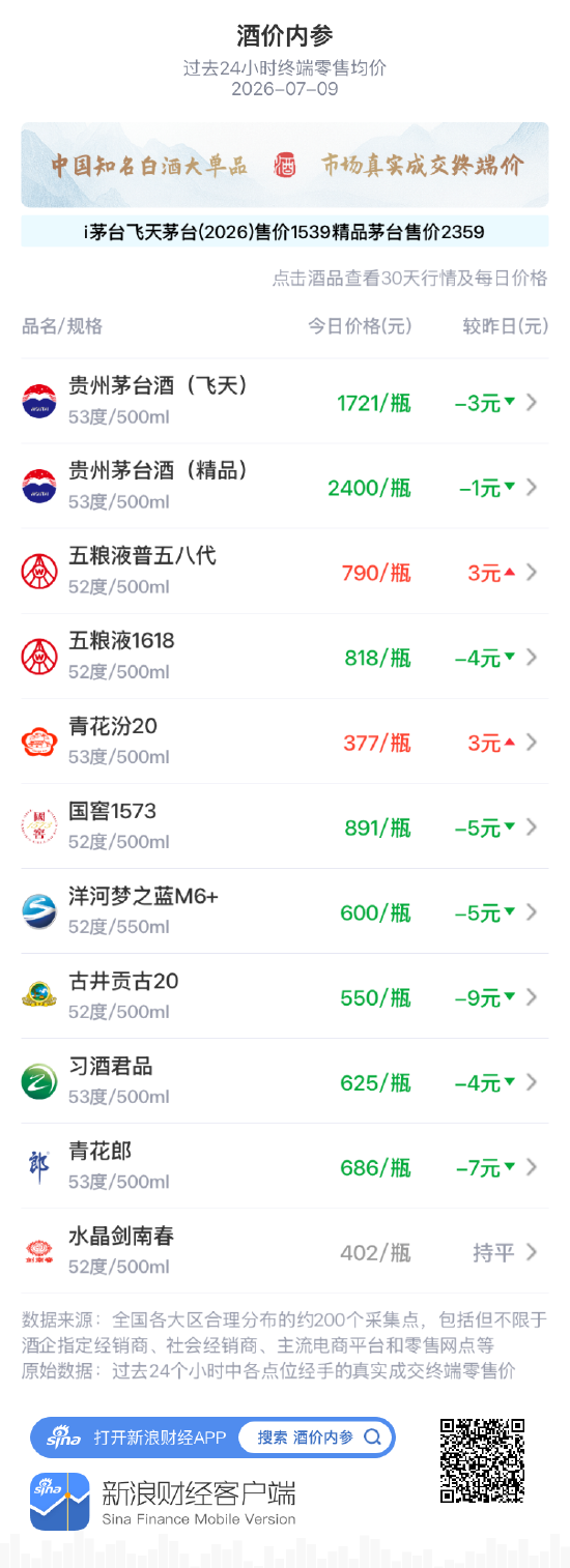 酒价内参7月9日价格发布：青花郎下跌7元/瓶，跌破690元关口，创近一月最低价