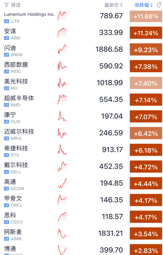 今夜！光通信、存储、芯片	，集体暴涨