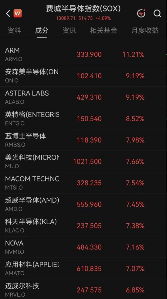 突传利好！万亿美元存储巨头，深夜大涨7%