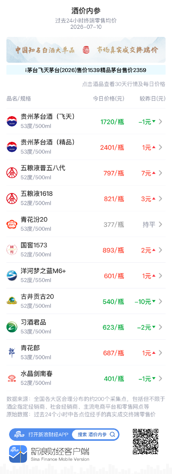 酒价内参7月10日价格发布：青花郎小幅上涨1元/瓶