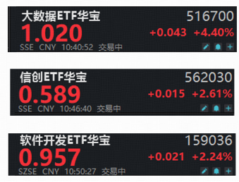 软件开发ETF迎低位补涨行情？大数据ETF华宝（516700）猛拉5%，信创ETF华宝上探4%，携手冲击3连阳！