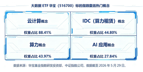 软件开发ETF迎低位补涨行情？大数据ETF华宝（516700）猛拉5%	，信创ETF华宝上探4%，携手冲击3连阳！