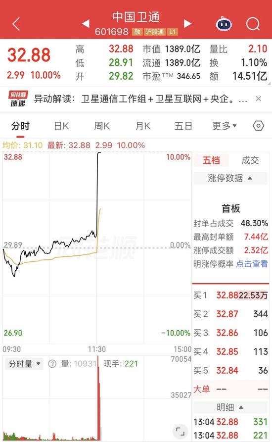历史性突破，现场画面来了！A股午后涨停潮